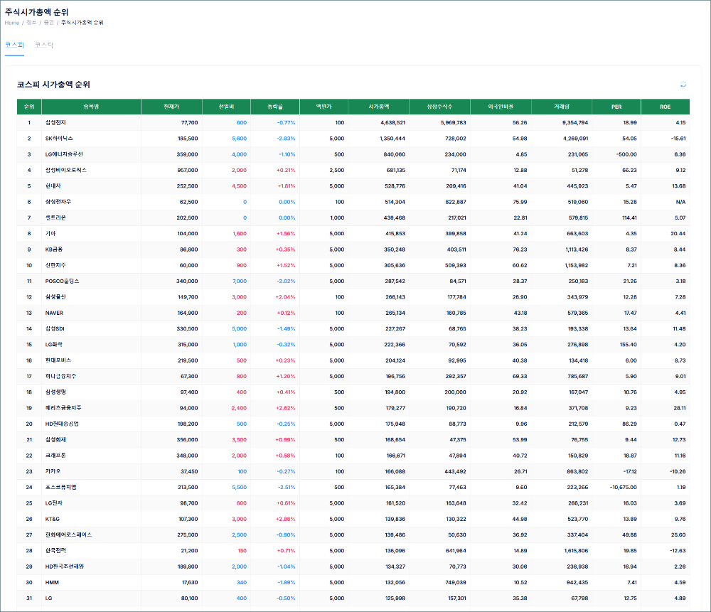 코스피, 코스닥 실시간 시가총액 순위 - 주소정보포털 주소지(JUSOG)